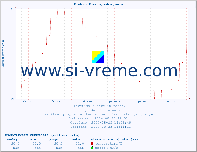 POVPREČJE :: Pivka - Postojnska jama :: temperatura | pretok | višina :: zadnji dan / 5 minut.