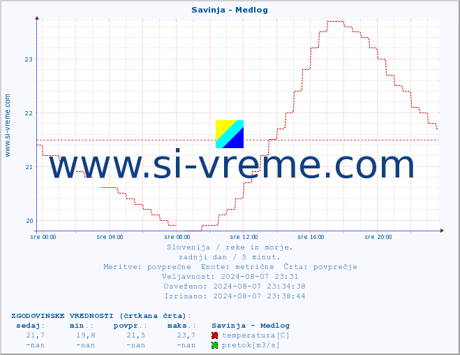 POVPREČJE :: Savinja - Medlog :: temperatura | pretok | višina :: zadnji dan / 5 minut.