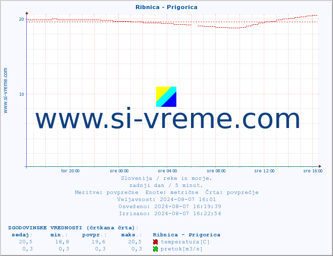 POVPREČJE :: Ribnica - Prigorica :: temperatura | pretok | višina :: zadnji dan / 5 minut.