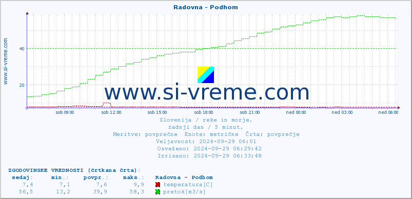 POVPREČJE :: Radovna - Podhom :: temperatura | pretok | višina :: zadnji dan / 5 minut.