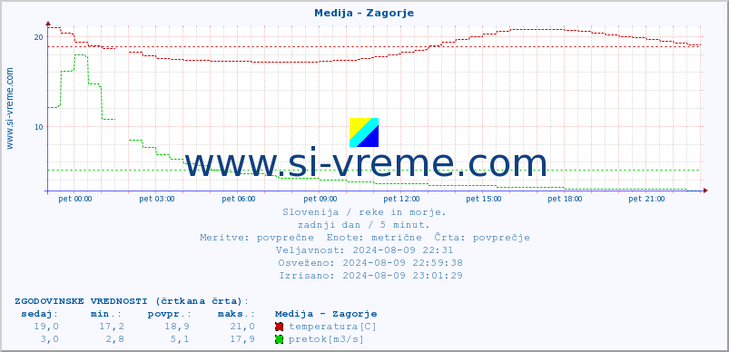 POVPREČJE :: Medija - Zagorje :: temperatura | pretok | višina :: zadnji dan / 5 minut.