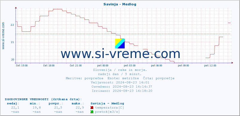 POVPREČJE :: Savinja - Medlog :: temperatura | pretok | višina :: zadnji dan / 5 minut.