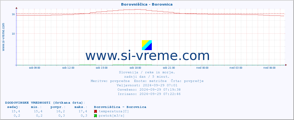 POVPREČJE :: Borovniščica - Borovnica :: temperatura | pretok | višina :: zadnji dan / 5 minut.