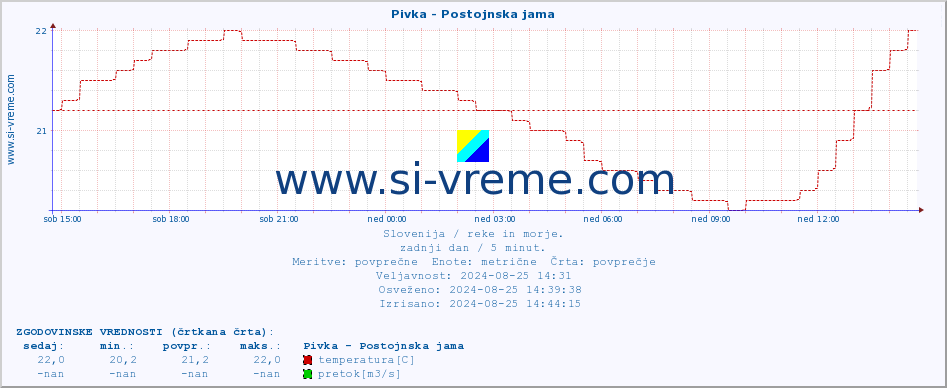 POVPREČJE :: Pivka - Postojnska jama :: temperatura | pretok | višina :: zadnji dan / 5 minut.