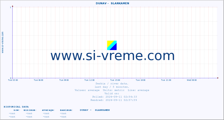  ::  DUNAV -  SLANKAMEN :: height |  |  :: last day / 5 minutes.