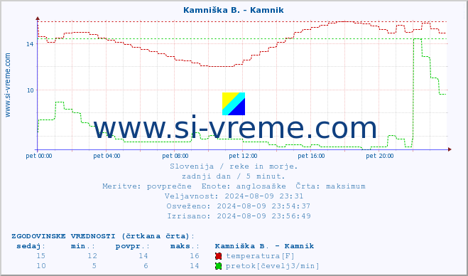 POVPREČJE :: Kamniška B. - Kamnik :: temperatura | pretok | višina :: zadnji dan / 5 minut.