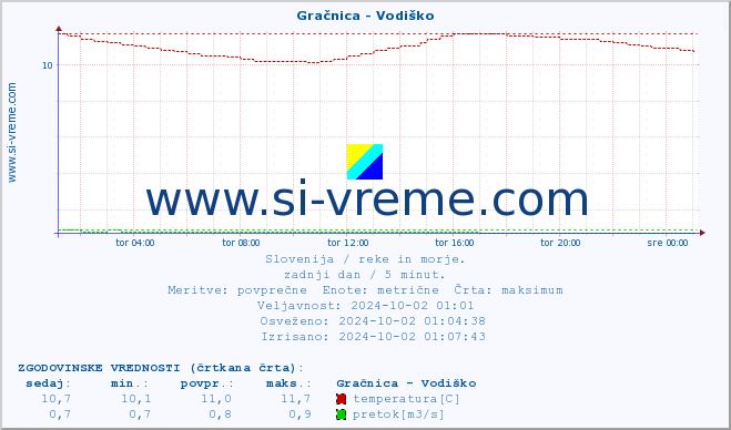 POVPREČJE :: Gračnica - Vodiško :: temperatura | pretok | višina :: zadnji dan / 5 minut.