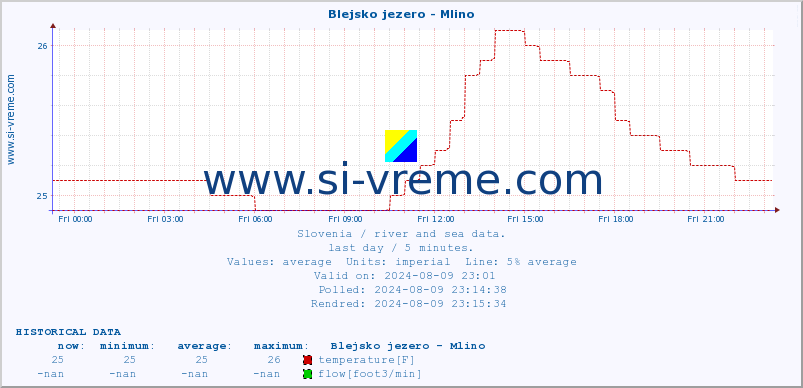  :: Blejsko jezero - Mlino :: temperature | flow | height :: last day / 5 minutes.