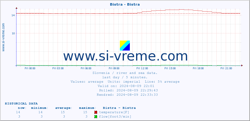  :: Bistra - Bistra :: temperature | flow | height :: last day / 5 minutes.