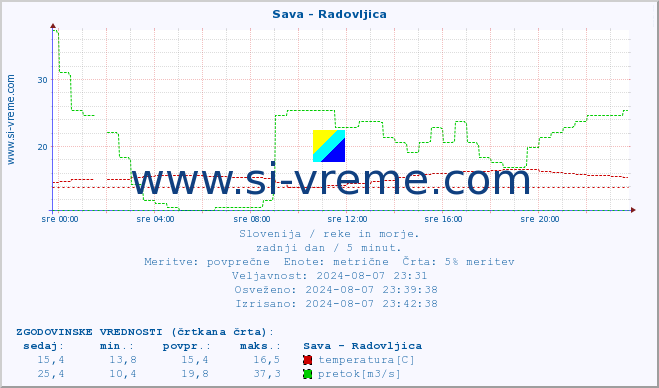 POVPREČJE :: Sava - Radovljica :: temperatura | pretok | višina :: zadnji dan / 5 minut.