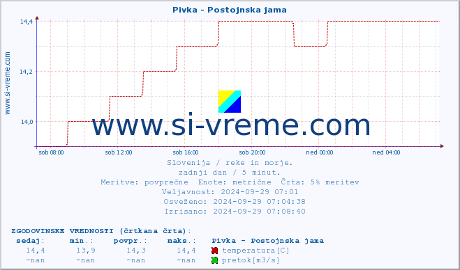 POVPREČJE :: Pivka - Postojnska jama :: temperatura | pretok | višina :: zadnji dan / 5 minut.