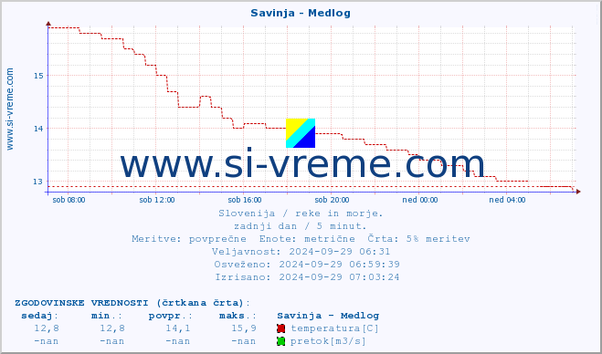 POVPREČJE :: Savinja - Medlog :: temperatura | pretok | višina :: zadnji dan / 5 minut.