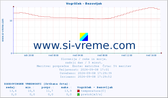 POVPREČJE :: Vogršček - Bezovljak :: temperatura | pretok | višina :: zadnji dan / 5 minut.