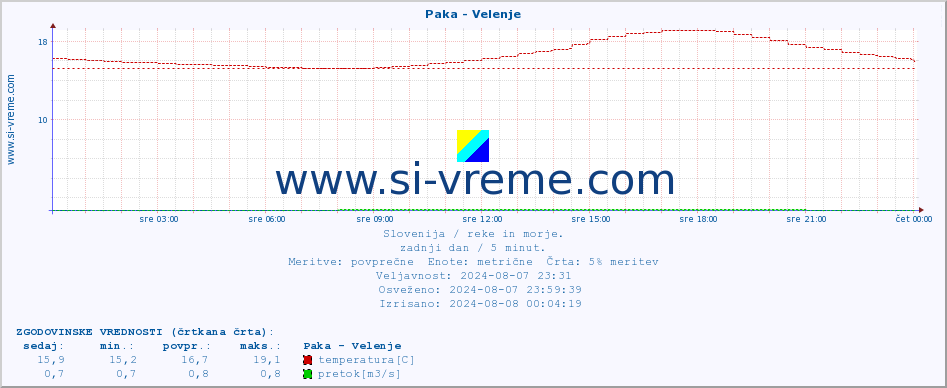 POVPREČJE :: Paka - Velenje :: temperatura | pretok | višina :: zadnji dan / 5 minut.