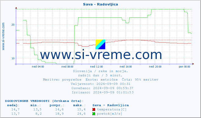 POVPREČJE :: Sava - Radovljica :: temperatura | pretok | višina :: zadnji dan / 5 minut.