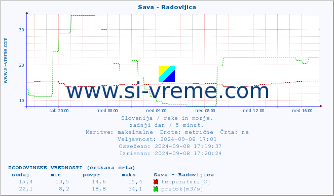 POVPREČJE :: Sava - Radovljica :: temperatura | pretok | višina :: zadnji dan / 5 minut.