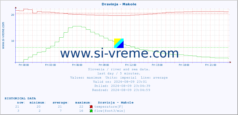  :: Dravinja - Makole :: temperature | flow | height :: last day / 5 minutes.