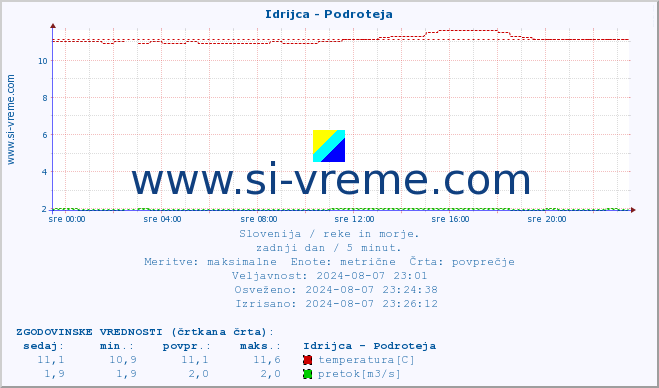 POVPREČJE :: Idrijca - Podroteja :: temperatura | pretok | višina :: zadnji dan / 5 minut.