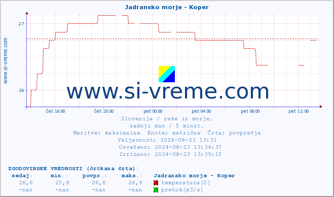 POVPREČJE :: Jadransko morje - Koper :: temperatura | pretok | višina :: zadnji dan / 5 minut.