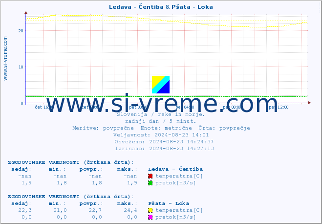 POVPREČJE :: Ledava - Čentiba & Pšata - Loka :: temperatura | pretok | višina :: zadnji dan / 5 minut.