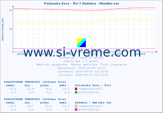 POVPREČJE :: Poljanska Sora - Žiri & Radešca - Meniška vas :: temperatura | pretok | višina :: zadnji dan / 5 minut.