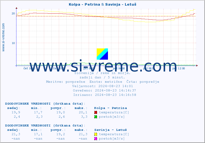 POVPREČJE :: Kolpa - Petrina & Savinja - Letuš :: temperatura | pretok | višina :: zadnji dan / 5 minut.