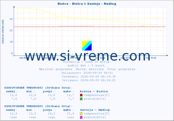 POVPREČJE :: Bistra - Bistra & Savinja - Medlog :: temperatura | pretok | višina :: zadnji dan / 5 minut.