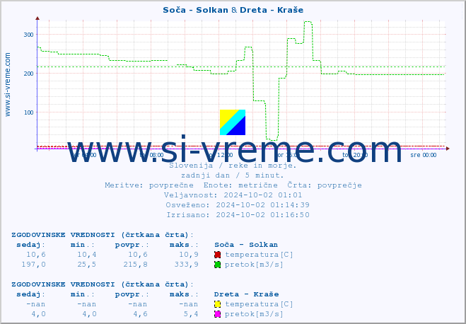 POVPREČJE :: Soča - Solkan & Dreta - Kraše :: temperatura | pretok | višina :: zadnji dan / 5 minut.