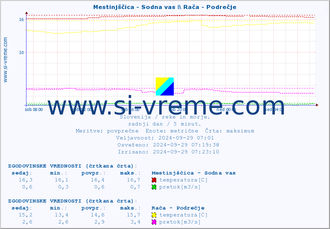 POVPREČJE :: Mestinjščica - Sodna vas & Rača - Podrečje :: temperatura | pretok | višina :: zadnji dan / 5 minut.