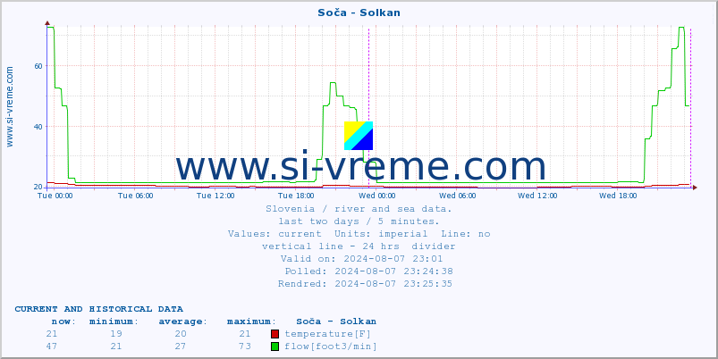  :: Soča - Solkan :: temperature | flow | height :: last two days / 5 minutes.