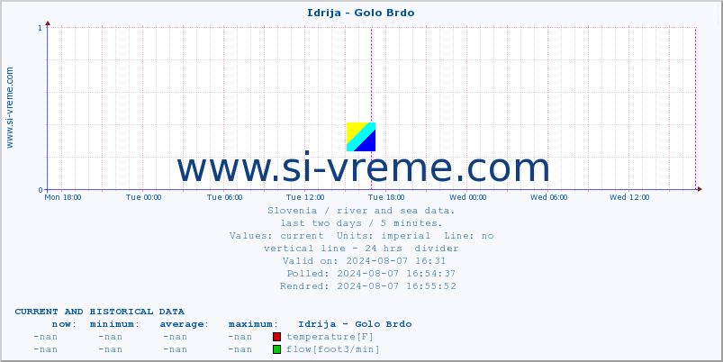  :: Idrija - Golo Brdo :: temperature | flow | height :: last two days / 5 minutes.