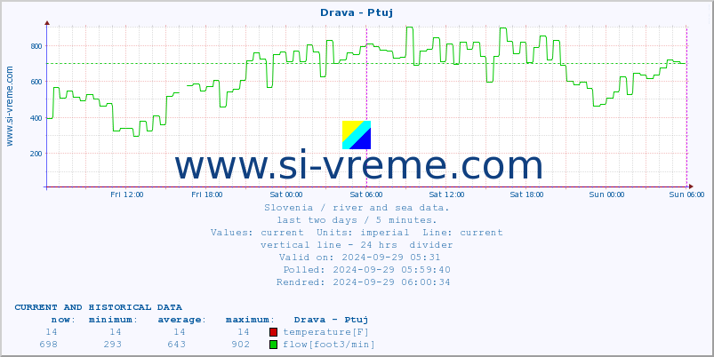  :: Drava - Ptuj :: temperature | flow | height :: last two days / 5 minutes.