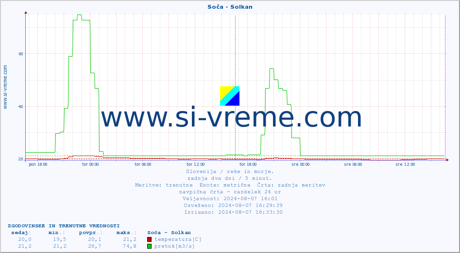 POVPREČJE :: Soča - Solkan :: temperatura | pretok | višina :: zadnja dva dni / 5 minut.