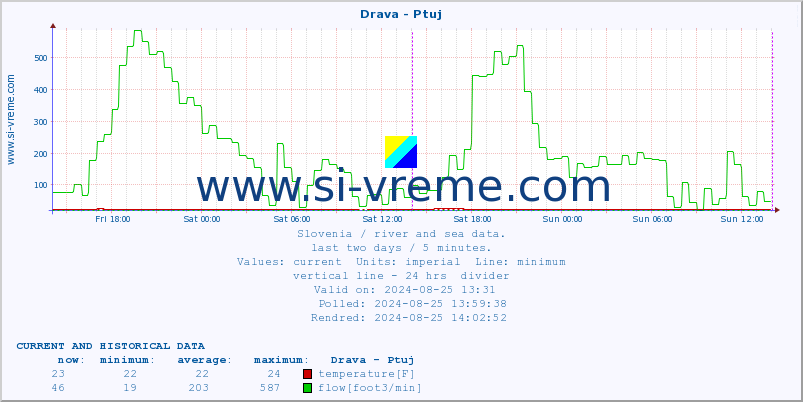  :: Drava - Ptuj :: temperature | flow | height :: last two days / 5 minutes.