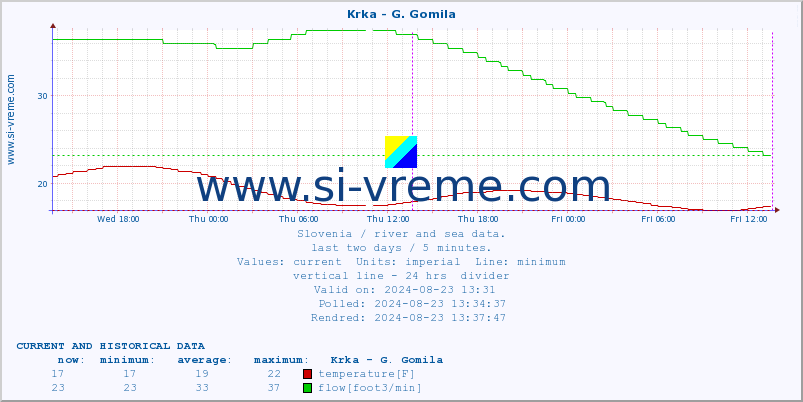  :: Krka - G. Gomila :: temperature | flow | height :: last two days / 5 minutes.