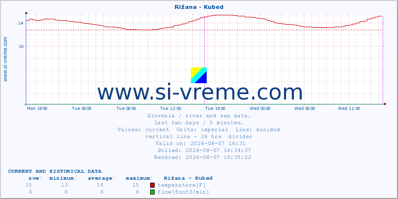  :: Rižana - Kubed :: temperature | flow | height :: last two days / 5 minutes.