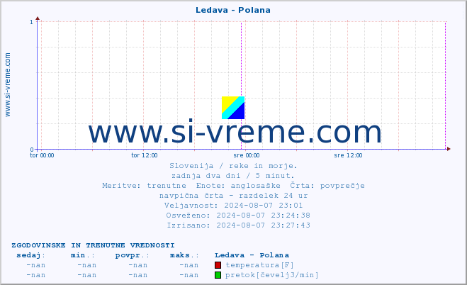 POVPREČJE :: Ledava - Polana :: temperatura | pretok | višina :: zadnja dva dni / 5 minut.