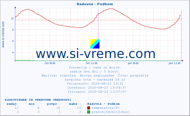 POVPREČJE :: Radovna - Podhom :: temperatura | pretok | višina :: zadnja dva dni / 5 minut.