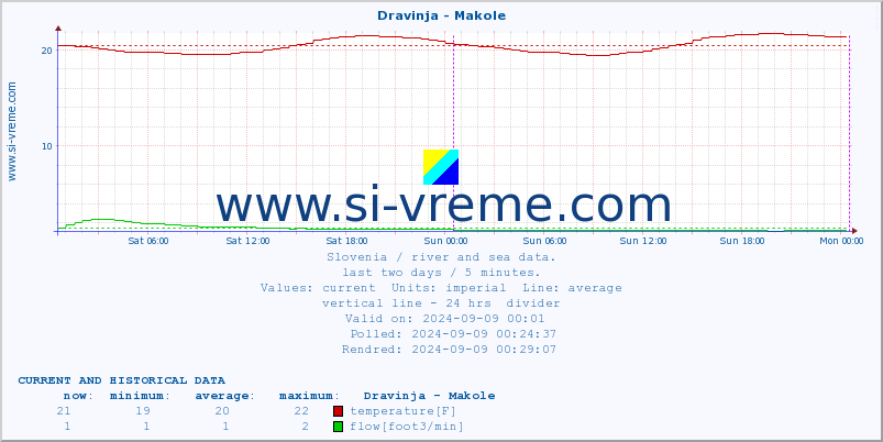  :: Dravinja - Makole :: temperature | flow | height :: last two days / 5 minutes.