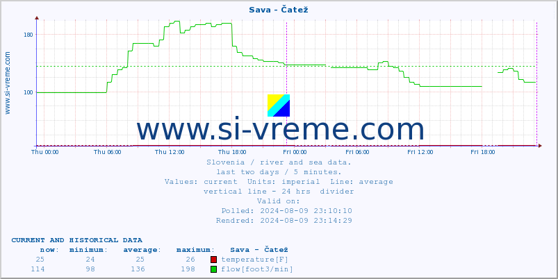  :: Sava - Čatež :: temperature | flow | height :: last two days / 5 minutes.