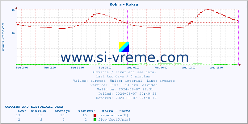  :: Kokra - Kokra :: temperature | flow | height :: last two days / 5 minutes.