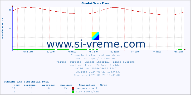  :: Gradaščica - Dvor :: temperature | flow | height :: last two days / 5 minutes.