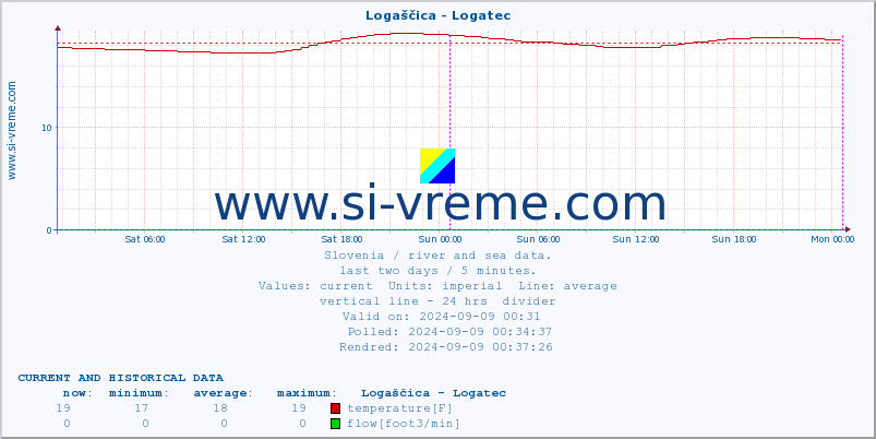  :: Logaščica - Logatec :: temperature | flow | height :: last two days / 5 minutes.