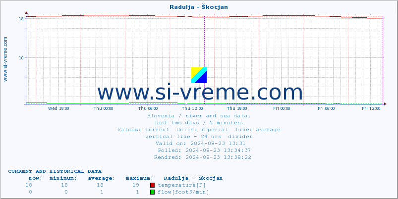  :: Radulja - Škocjan :: temperature | flow | height :: last two days / 5 minutes.