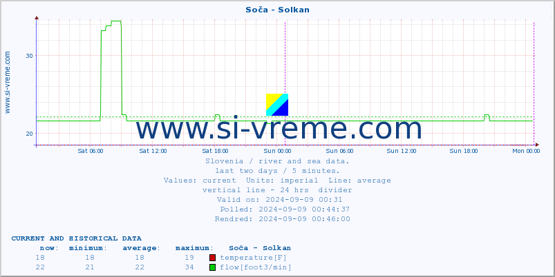  :: Soča - Solkan :: temperature | flow | height :: last two days / 5 minutes.