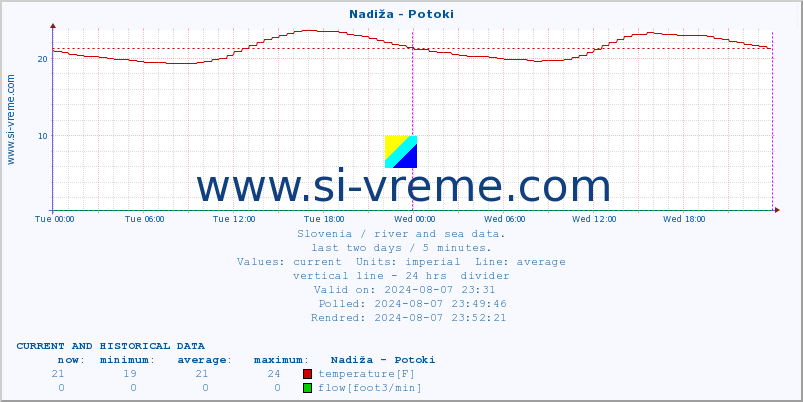  :: Nadiža - Potoki :: temperature | flow | height :: last two days / 5 minutes.