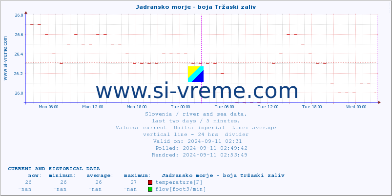  :: Jadransko morje - boja Tržaski zaliv :: temperature | flow | height :: last two days / 5 minutes.