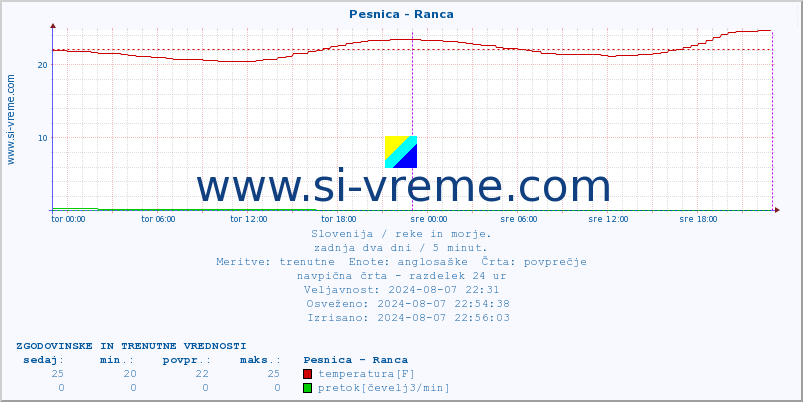 POVPREČJE :: Pesnica - Ranca :: temperatura | pretok | višina :: zadnja dva dni / 5 minut.