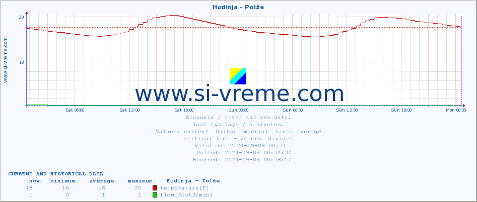  :: Hudinja - Polže :: temperature | flow | height :: last two days / 5 minutes.