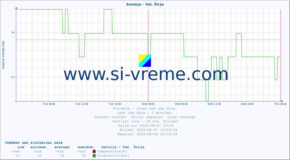  :: Savinja - Vel. Širje :: temperature | flow | height :: last two days / 5 minutes.